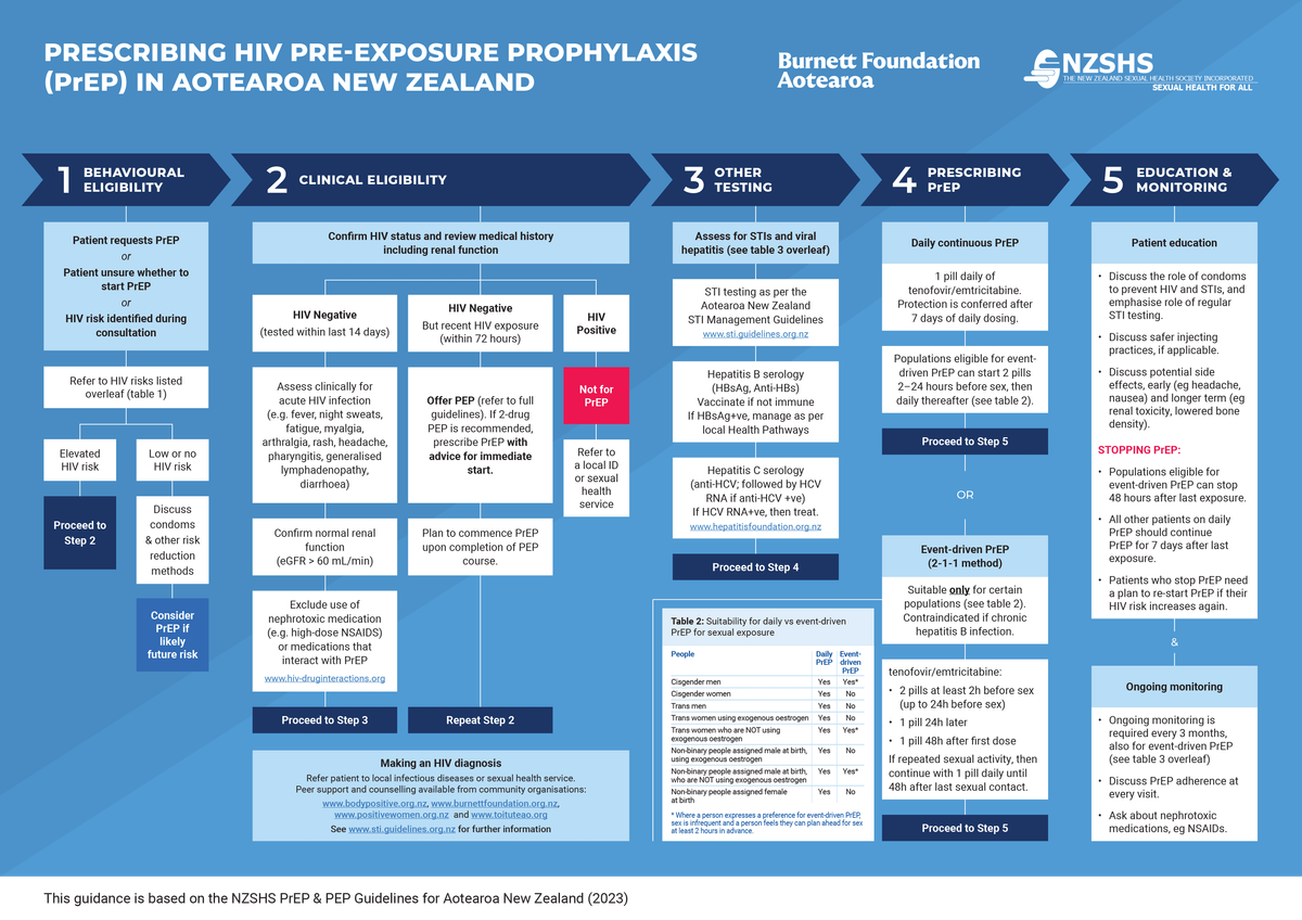 Inclusive NZ Sexual Health Guidelines for Professionals NZSHS